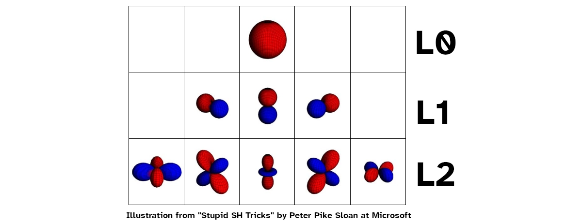 Spherical Harmonics